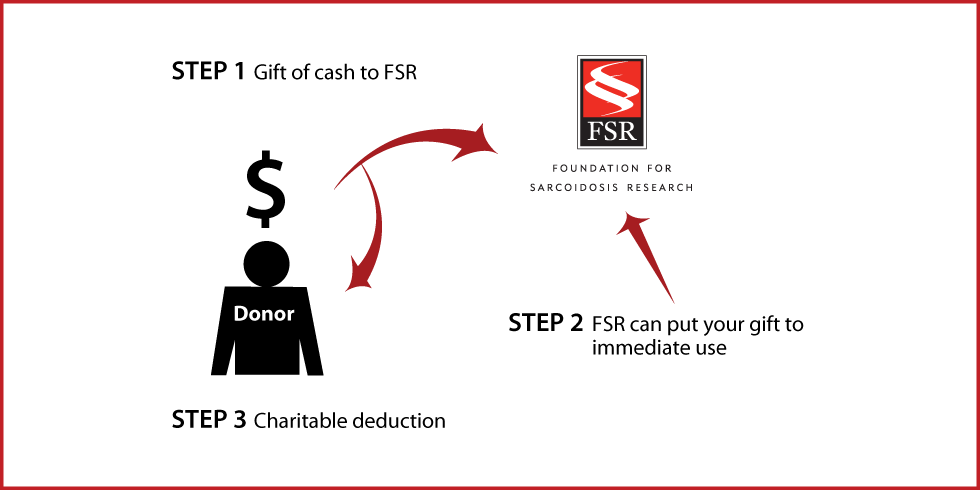 Cash, Checks, and Credit Cards Diagram. Description of image is listed below.