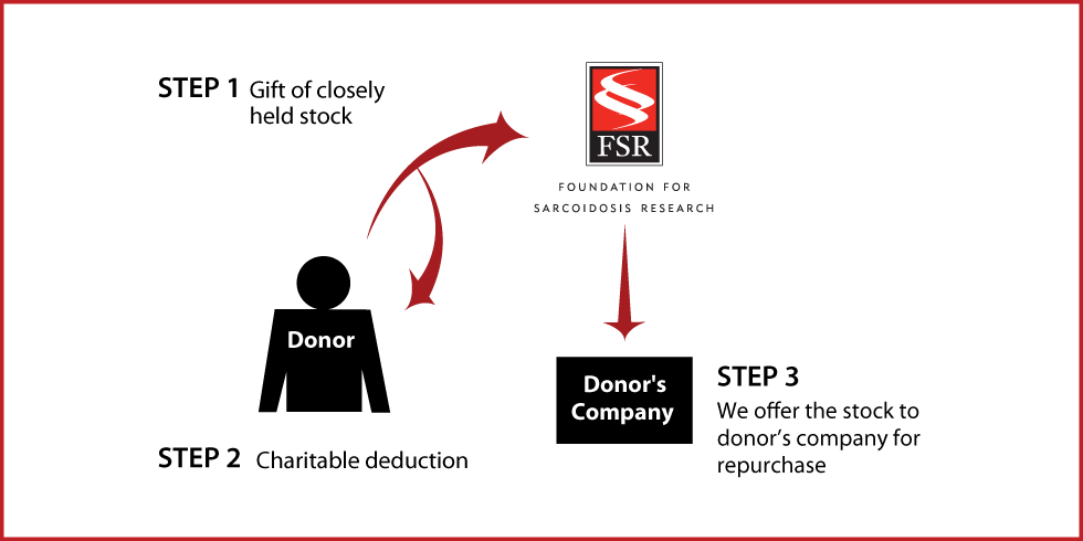 Closely Held Business Stock Diagram. Description of image is listed below.