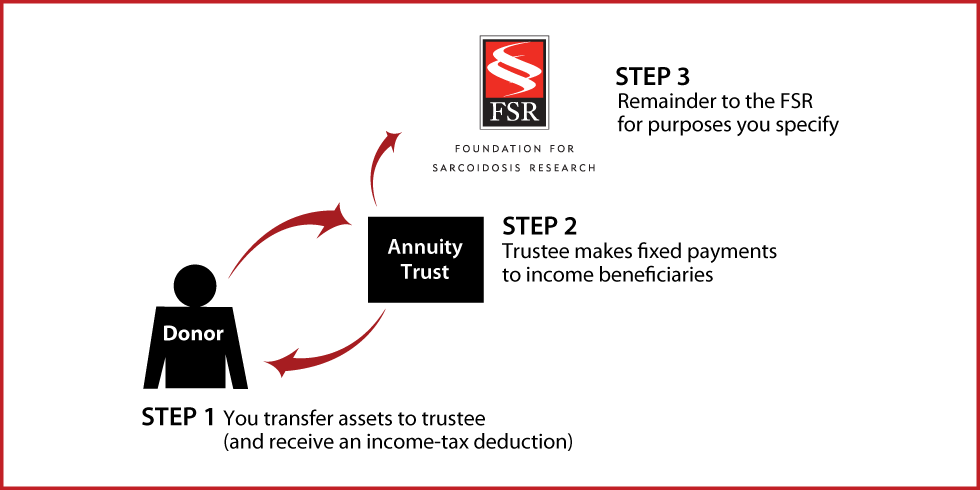 Charitable Remainder Annuity Trust Thumbnail